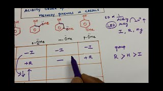 Acidity order of ortho meta para  methoxy Phenols and Cresols NEET JEE  class 12 Organic Chem [upl. by Noiram411]