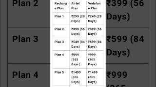 Airtel vs Vodafone Recharge Plans 2024 Best Deals amp Offers Comparison [upl. by Eydnarb]