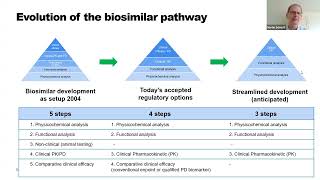 Increasing the Efficiency of Biosimilar Development Programs Day 2 [upl. by Seumas]