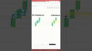 How to trade IMBALANCES for Beginners forex trading forextrading forexdaytrader tradingtips [upl. by Meeharb]