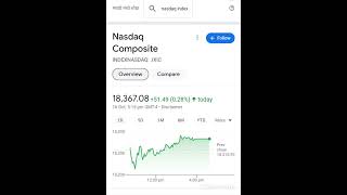 Dow Jones and Nasdaq performance analysis on 16th Oct 2024 stockindex nasdaqmarket dowjones [upl. by Aire]