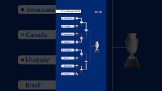 CONMEBOL Copa América 2024  Torneo de Cuartos de Final Esp graph data chart copaamerica [upl. by Ecidnarb545]