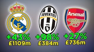 Top 20 Most Valuable Football Brands 2017 [upl. by Honor]