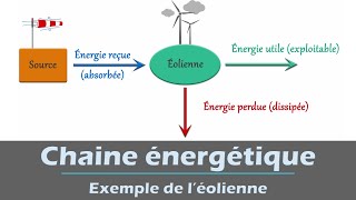 Chaine énergétique  exemple de léolienne  Physique Collège  lycée [upl. by Arikihs]