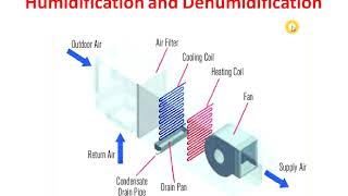 Humidification and Dehumidification in English Video No 25 [upl. by Dom423]