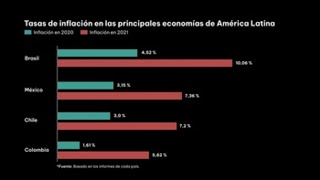 La inflación azota a las grandes economías de América Latina [upl. by Yvad994]