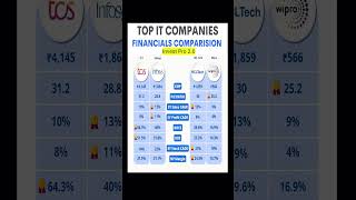 Top IT Companies Financials Comparison shorts [upl. by Wendalyn]