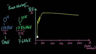 Binding energy graph  Nuclei  Physics  Khan Academy [upl. by Kamilah941]