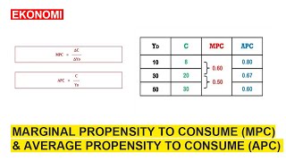 Propensities to Consume and Save [upl. by Yorke251]