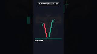 Support Aur Resistance Concept support technicalanalysis tradingstrategy supportandresistance [upl. by Uttica42]