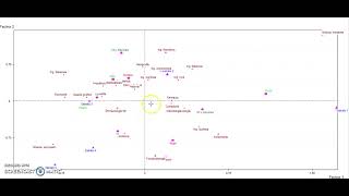 ¿Cómo interpretar el gráfico de un Análisis de Correspondencias Múltiple [upl. by Fortier459]