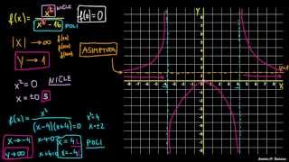 Asimptota in racionalna funkcija [upl. by Culbertson457]
