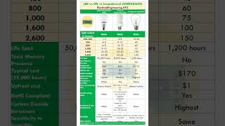 LED vs CFL vs Incandescent lamp Comparison  Different types of Lamps [upl. by Aural]