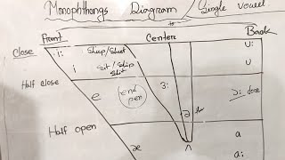 Monophthongs Diagram [upl. by Sabian]