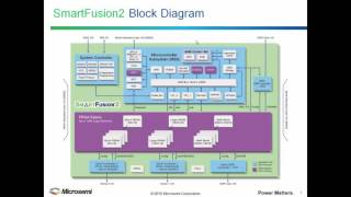 Getting Started with Microsemi SmartFusion2 SoC Part 1  Product Architecture and Capabilities [upl. by Victoria]