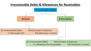 Irrecoverable debts  Explained In UrduHindi [upl. by Eillil515]