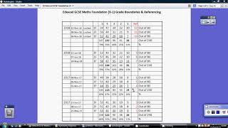 Edexcel GCSE Maths Foundation 91 Grade Boundaries  April 2019 [upl. by Einhpets]