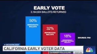 State by State Data of Early Voting in US [upl. by Sikram]