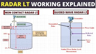 Radar Level Measurement Working Principle  Non contact and guided Wave radar [upl. by Mosier]