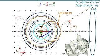 Powder diffraction explained in 2D Ewald sphere Debyescherrer rings [upl. by Ecinahs]