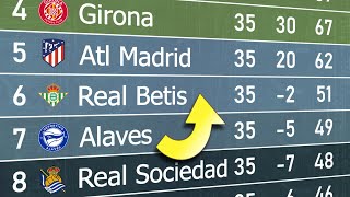 Supercomputer predicts La Liga Table 202425 [upl. by Lakym]