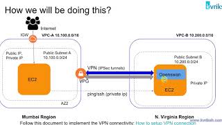 AWS  Setup SitetoSite VPN Connection [upl. by Accalia]