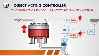 Process Control 1 2 Direct versus Reverse Acting [upl. by Nel327]