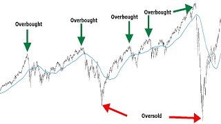 Is Your Market Overbought OR Oversold Use This ONE Simple Indicator To Help Find Good Entry Points [upl. by Syst]