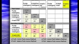 Konstruktvalidität in der Diagnostik Multitrait Multimethod Analyse [upl. by Alliuqat724]