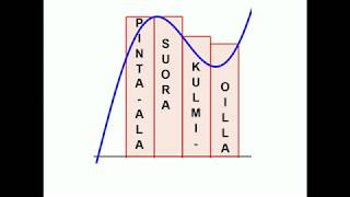 Pintaala suorakulmioilla  ala ja yläsumma [upl. by Oralia831]