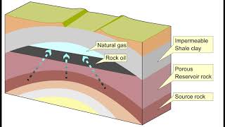 Structural trap  oil and natural gas  anticline [upl. by Lorelle478]