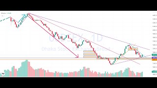 01082024  Oimex and ITC Analysis with DSEX পর্যালোচনা  Dhaka Stock Exchange LTD [upl. by Charters110]