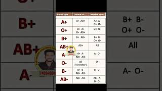 कौन किसको ब्लड दे सकता है और कौन किससे ब्लड ले सकता है bloodgroups​ viralvideo​ bloodgrouptypes​ [upl. by Carilyn172]