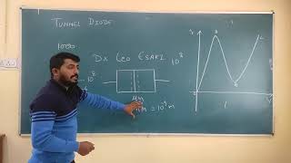 UnitIV L80 Tunnel Diode and their characteristic [upl. by Nasho]