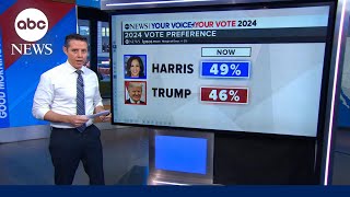 How Harris or Trump could win the election [upl. by Notnef]