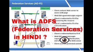 ADFS management Explainations in Hindi [upl. by Colly]