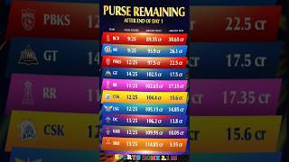 IPL auction 2025 purse Remaining after end of day 1  IPL auction 2025 top players ipllive ipls [upl. by Nhguavahs402]