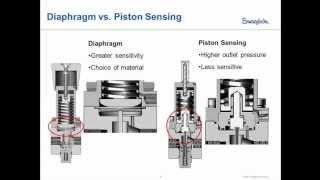 Regulator Webinar 1  Theory and Operation of Pressure Reducing Regulators [upl. by Eatnoid]