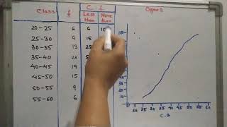 Chapter14 Ex144 All about Ogives Graphical representation of cumulative frequencies Statistics [upl. by Ahsikym122]