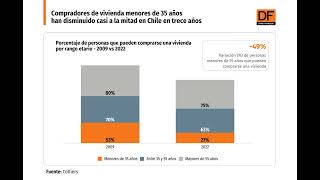 DATA DF  Compradores de vivienda menores de 35 años han disminuido 49 en Chile en trece años [upl. by Stedman222]