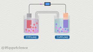 A Voltaic Cell or Galvanic Cell Animation [upl. by Vonni]