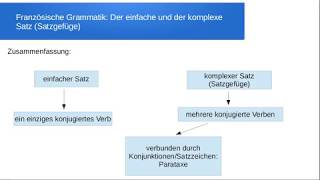 Satzlehre Einfacher und komplexer Satz [upl. by Meir]