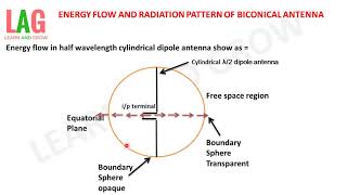 Energy Flow amp Radiation Pattern Of Biconical Antenna Hindi [upl. by Alexine]