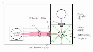 Atomic Fluorescence Spectroscopy [upl. by Anicul]