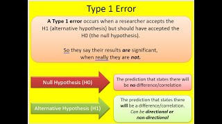 Type 1 and Type 2 errors PART 1 Psychology A Level [upl. by Rutherfurd682]