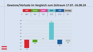 Nationalratswahl 2024 aktuelle Umfragewerte Stand 06092024 SPÖ Grüne NEOS ÖVP FPÖ [upl. by Neerbas]