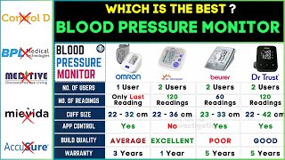 🩺Top 4 Best BP Monitors in India 2024  Omron vs Dr Morepen vs Beurer vs Dr Trust BP Monitor [upl. by Dusen]