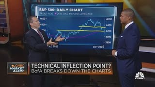 Bank of Americas Stephen Suttmeier lays out the techincal setup for Q4 [upl. by Dickenson543]