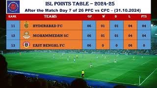 ISL 202425 POINTS TABLE  After Match Date 311024  PFC vs CFC [upl. by Uni157]