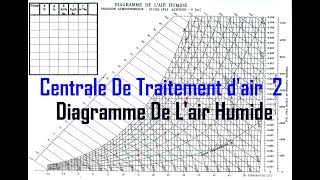 Centrale de Traitement Dair 2  Diagramme de Lair Humide مترجم [upl. by Muriel]